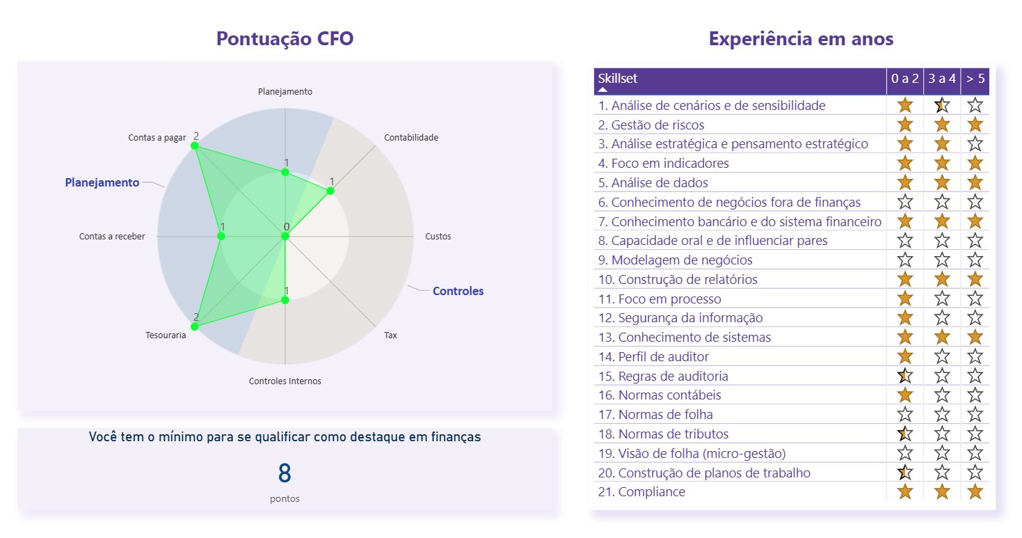 Diagnóstico de Competências CFO